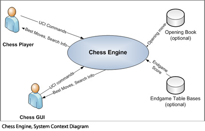 How do I use the analysis output of a UCI engine? - Chess Stack Exchange